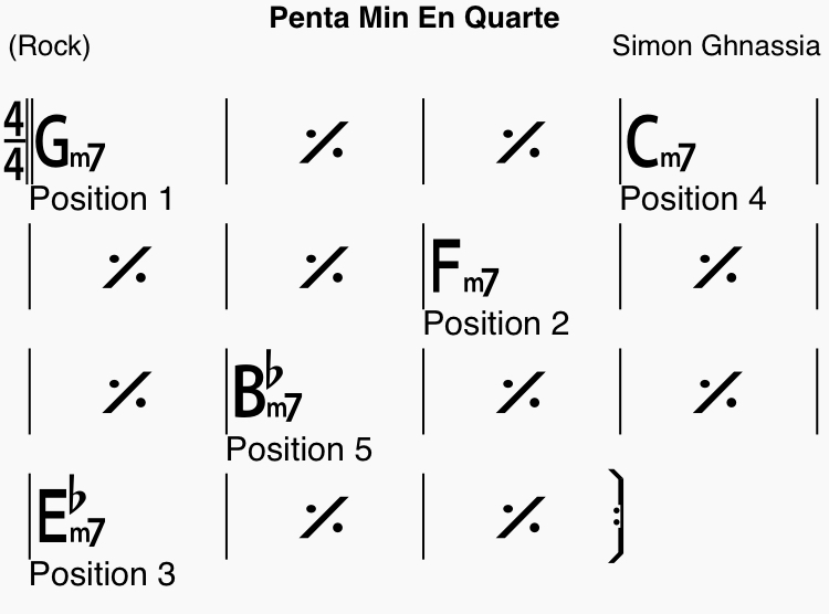 Master the 5 positions of the pentatonic scale in a 5 fret zone